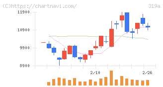技術承継機構(319A)の日足チャート