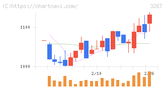 フィル・カンパニー(3267)の日足チャート