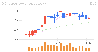 日本コークス工業(3315)の日足チャート