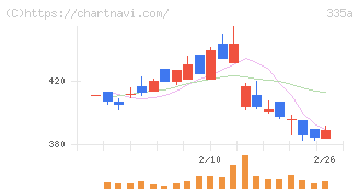 ミライロ(335A)の日足チャート