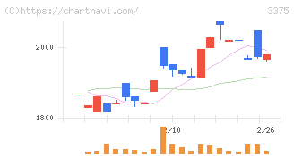 ＺＯＡ(3375)の日足チャート