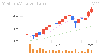 丸千代山岡家(3399)の日足チャート