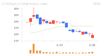 北紡(3409)の日足チャート