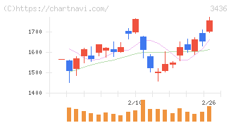 ＳＵＭＣＯ(3436)の日足チャート