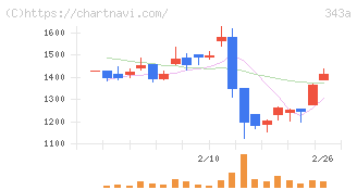 ＩＡＣＥトラベル(343A)の日足チャート