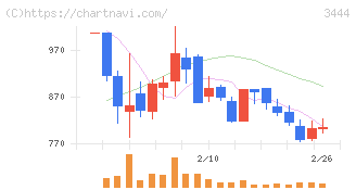 菊池製作所(3444)の日足チャート