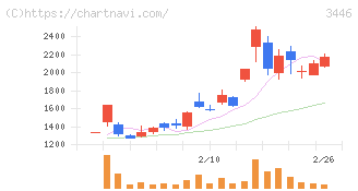 ジェイテックコーポレーション(3446)の日足チャート