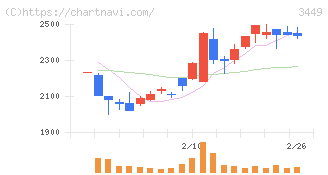 テクノフレックス(3449)の日足チャート