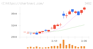 ロードスターキャピタル(3482)の日足チャート