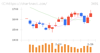 ＧＡ　ｔｅｃｈｎｏｌｏｇｉｅｓ(3491)の日足チャート