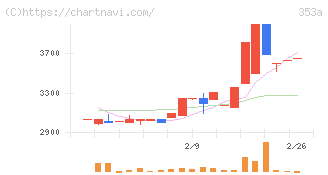 エレベーターコミュニケーションズ(353A)の日足チャート