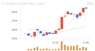 ベガコーポレーション(3542)の日足チャート