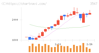 串カツ田中ホールディングス(3547)の日足チャート