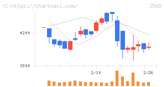 クスリのアオキホールディングス(3549)の日足チャート