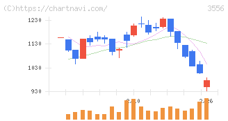 リネットジャパングループ(3556)の日足チャート