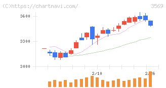 セーレン(3569)の日足チャート