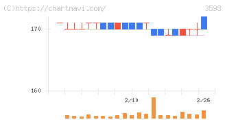 山喜(3598)の日足チャート
