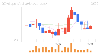 テックファームホールディングス(3625)の日足チャート
