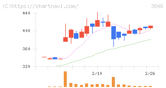 駅探(3646)の日足チャート