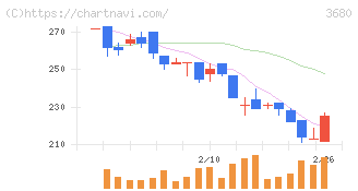 ホットリンク(3680)の日足チャート