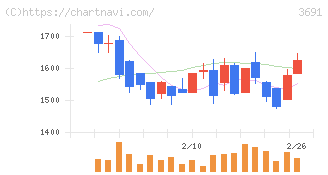 デジタルプラス(3691)の日足チャート