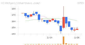 フライトソリューションズ(3753)の日足チャート