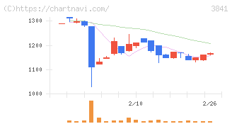 ジーダット(3841)の日足チャート