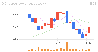 Ａｂａｌａｎｃｅ(3856)の日足チャート
