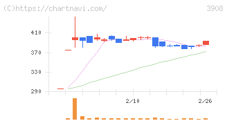 コラボス(3908)の日足チャート