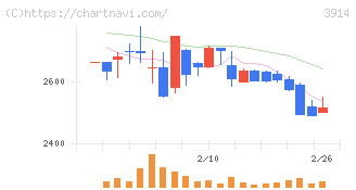 ＪＩＧ－ＳＡＷ(3914)の日足チャート