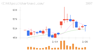 トレードワークス(3997)の日足チャート
