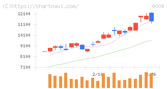 レゾナック・ホールディングス(4004)の日足チャート