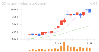 ラサ工業(4022)の日足チャート