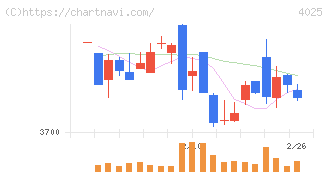多木化学(4025)の日足チャート