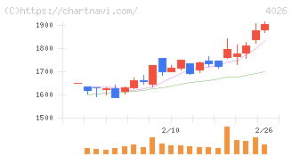 神島化学工業(4026)の日足チャート