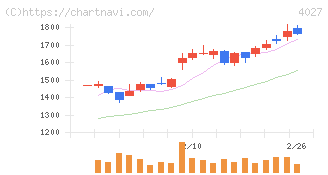 テイカ(4027)の日足チャート