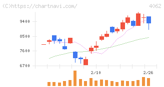 イビデン(4062)の日足チャート
