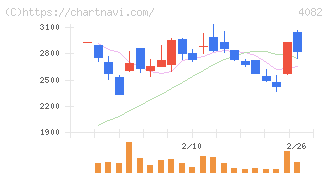 第一稀元素化学工業(4082)の日足チャート