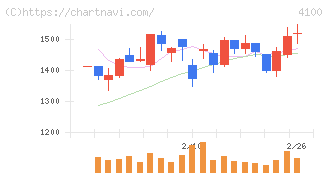 戸田工業(4100)の日足チャート
