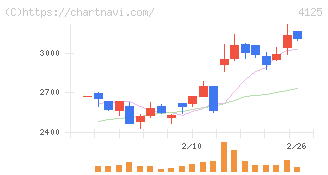 三和油化工業(4125)の日足チャート