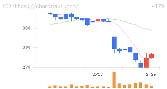 ジーネクスト(4179)の日足チャート
