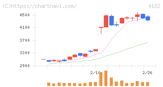 三菱ガス化学(4182)の日足チャート