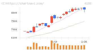 東京応化工業(4186)の日足チャート