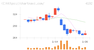 スパイダープラス(4192)の日足チャート