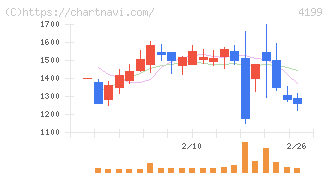 ワンダープラネット(4199)の日足チャート