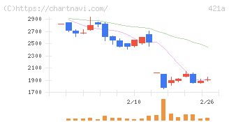ムービン・ストラテジック・キャリア(421A)の日足チャート