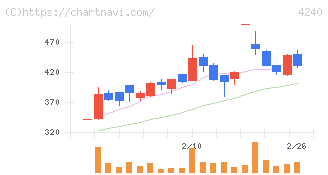 クラスターテクノロジー(4240)の日足チャート
