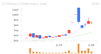 アテクト(4241)の日足チャート