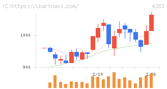 サスメド(4263)の日足チャート
