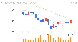 セプテーニ・ホールディングス(4293)の日足チャート